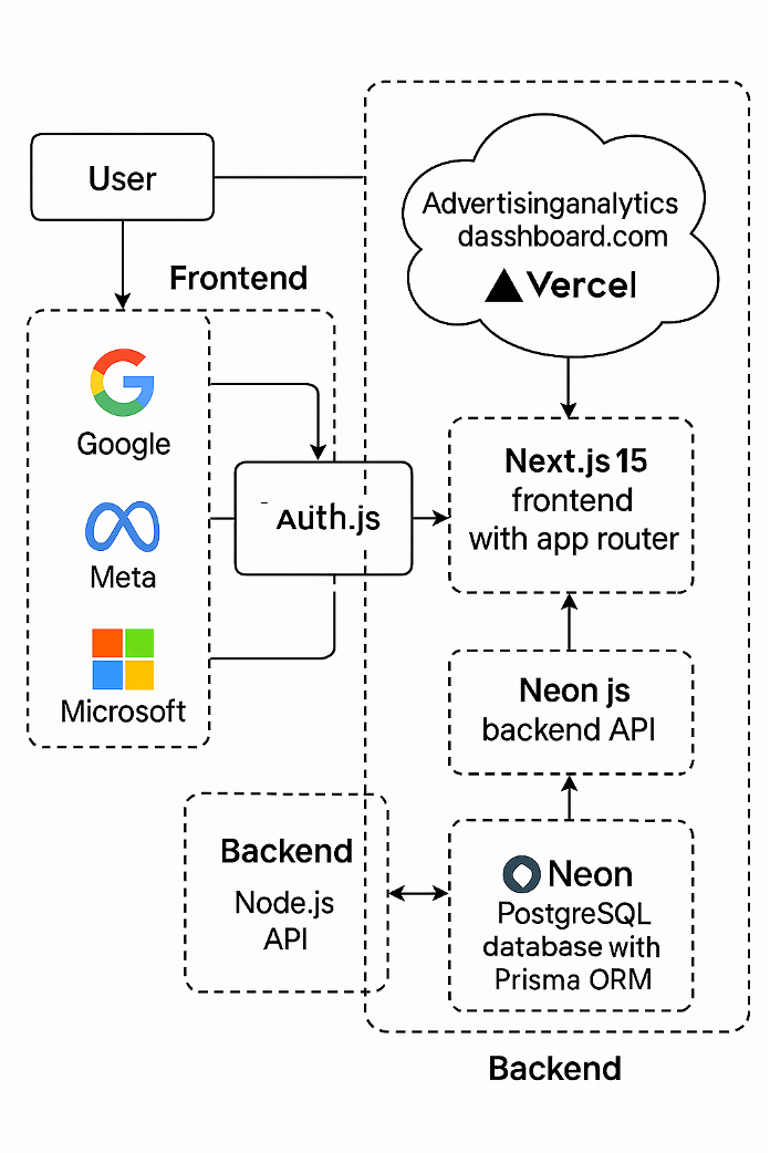 Advertising Analytics Dashboard System Architecture
